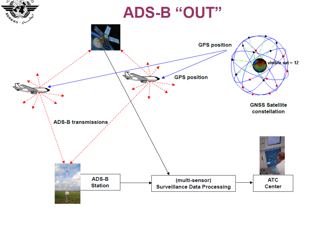 detailed picture about ADS-B system functionaity representing of Ameen ADS-B project