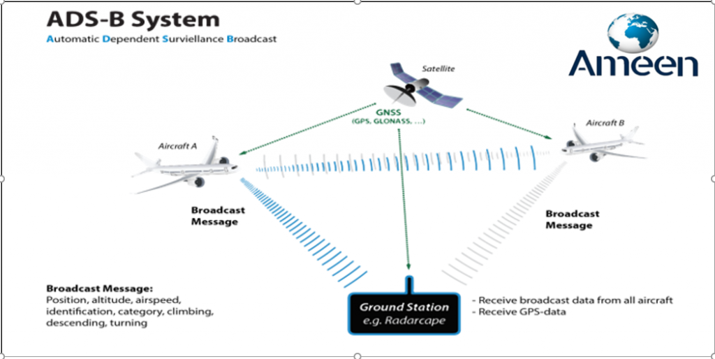 detailed picture about ADS-B system functionaity representing of Ameen ADS-B project